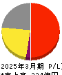ＢｕｙＳｅｌｌ　Ｔｅｃｈｎｏｌｏｇｉｅｓ 損益計算書 2025年3月期