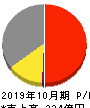 オハラ 損益計算書 2019年10月期 オハラ 損益計算書 2019年10月期