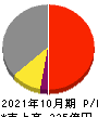 オハラ 損益計算書 2021年10月期 オハラ 損益計算書 2021年10月期