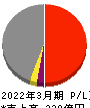 中央倉庫 損益計算書 2022年3月期 中央倉庫 損益計算書 2022年3月期