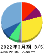 fonfun 貸借対照表 2022年3月期 fonfun 貸借対照表 2022年3月期