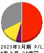 メイホーホールディングス 損益計算書 2023年3月期