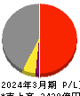 東京エレクトロンデバイス 損益計算書 2024年3月期