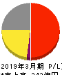 マースグループホールディングス 損益計算書 2019年3月期 マースグループホールディングス 損益計算書 2019年3月期