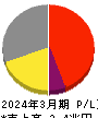 住友化学 損益計算書 2024年3月期