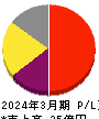 エイトレッド 損益計算書 2024年3月期 エイトレッド 損益計算書 2024年3月期