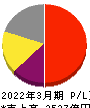 ディスコ 損益計算書 2022年3月期 ディスコ 損益計算書 2022年3月期