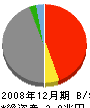 あいおい損害保険 貸借対照表 2008年12月期