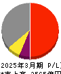 ニチアス 損益計算書 2025年3月期