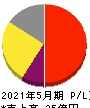 フィードフォースグループ 損益計算書 2021年5月期 フィードフォースグループ 損益計算書 2021年5月期