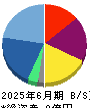 Ｒｅｔｔｙ 貸借対照表 2025年6月期