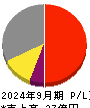 ミーク 損益計算書 2024年9月期