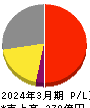 日東工器 損益計算書 2024年3月期 日東工器 損益計算書 2024年3月期