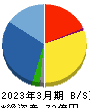 理経 貸借対照表 2023年3月期
