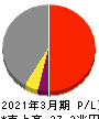 トヨタ自動車 損益計算書 2021年3月期 トヨタ自動車 損益計算書 2021年3月期