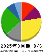 澁澤倉庫 貸借対照表 2025年3月期 澁澤倉庫 貸借対照表 2025年3月期