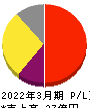 ニフティライフスタイル 損益計算書 2022年3月期 ニフティライフスタイル 損益計算書 2022年3月期