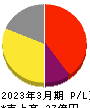 キッズウェル・バイオ 損益計算書 2023年3月期