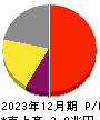 日本たばこ産業 損益計算書 2023年12月期