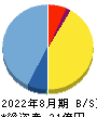 ＡＢＥＪＡ 貸借対照表 2022年8月期