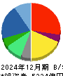 パーソルホールディングス 貸借対照表 2024年12月期