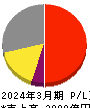 アズビル 損益計算書 2024年3月期 アズビル 損益計算書 2024年3月期