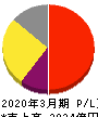 小野薬品工業 損益計算書 2020年3月期 小野薬品工業 損益計算書 2020年3月期