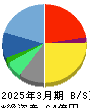 FRONTEO 貸借対照表 2025年3月期 FRONTEO 貸借対照表 2025年3月期