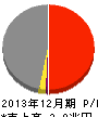 昭和シェル石油 損益計算書 2013年12月期 昭和シェル石油 損益計算書 2013年12月期