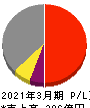 松本油脂製薬 損益計算書 2021年3月期 松本油脂製薬 損益計算書 2021年3月期