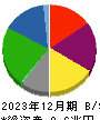 三井不動産 貸借対照表 2023年12月期