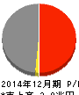 昭和シェル石油 損益計算書 2014年12月期 昭和シェル石油 損益計算書 2014年12月期