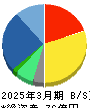 コアコンセプト・テクノロジー 貸借対照表 2025年3月期