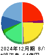 ＦＲＯＮＴＥＯ 貸借対照表 2024年12月期