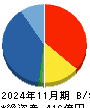 エコートレーディング 貸借対照表 2024年11月期