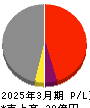 光ハイツ・ヴェラス 損益計算書 2025年3月期 光ハイツ・ヴェラス 損益計算書 2025年3月期
