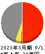 光ハイツ・ヴェラス 損益計算書 2023年3月期 光ハイツ・ヴェラス 損益計算書 2023年3月期