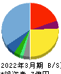 Rebase 貸借対照表 2022年3月期 Rebase 貸借対照表 2022年3月期