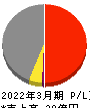 光ハイツ・ヴェラス 損益計算書 2022年3月期 光ハイツ・ヴェラス 損益計算書 2022年3月期