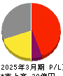 堀田丸正 損益計算書 2025年3月期 堀田丸正 損益計算書 2025年3月期