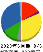 中部飼料 貸借対照表 2023年6月期