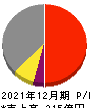 日本カーボン 損益計算書 2021年12月期