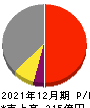 日本カーボン 損益計算書 2021年12月期 日本カーボン 損益計算書 2021年12月期