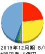 トヨクモ 貸借対照表 2019年12月期 トヨクモ 貸借対照表 2019年12月期