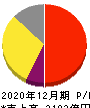 協和キリン 損益計算書 2020年12月期 協和キリン 損益計算書 2020年12月期
