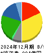 不二家 貸借対照表 2024年12月期
