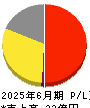 ｙｕｔｏｒｉ 損益計算書 2025年6月期