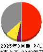 テレビ朝日ホールディングス 損益計算書 2025年3月期