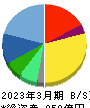 三井松島ホールディングス 貸借対照表 2023年3月期 三井松島ホールディングス 貸借対照表 2023年3月期