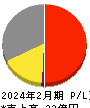 東京衡機 損益計算書 2024年2月期